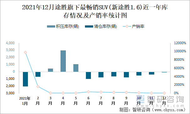 2021年12月途胜旗下最畅销SUV(新途胜1.6)近一年库存情况及产销率统计图