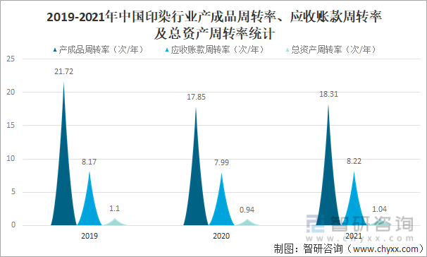 2019-2021年中国印染行业产成品周转率、应收账款周转率及总资产周转率统计