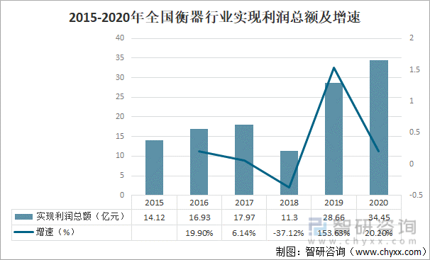 2015-2020年全国衡器行业实现利润总额及增速