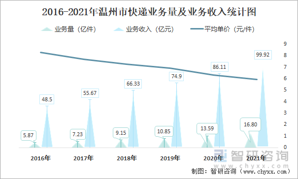2016-2021年温州市快递业务量及业务收入统计图