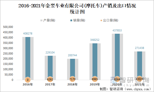 2016-2021年金翌车业有限公司产销及出口情况统计图