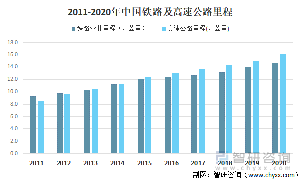 2011-2020年中国铁路及高速公路里程