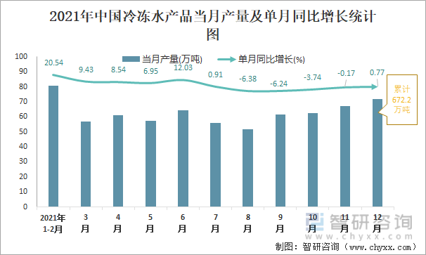 2021年中国冷冻水产品当月产量及单月同比增长统计图