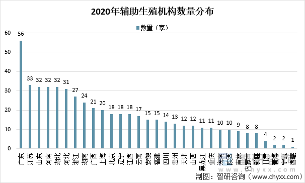 2020年辅助生殖机构数量分布
