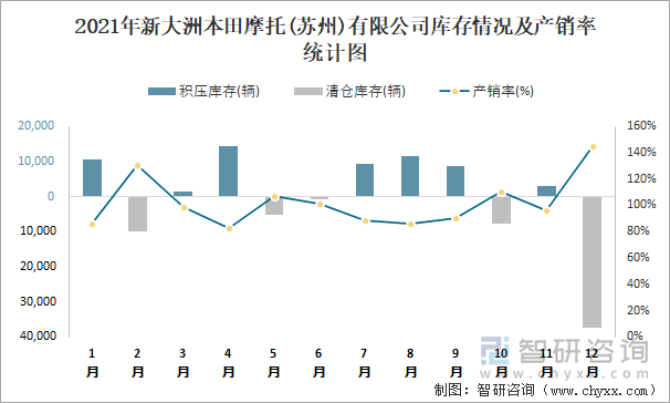 2021年新大洲本田摩托(苏州)有限公司库存情况及产销率统计图