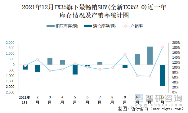 2021年12月IX35旗下最畅销SUV(全新IX352.0)近一年库存情况及产销率统计图