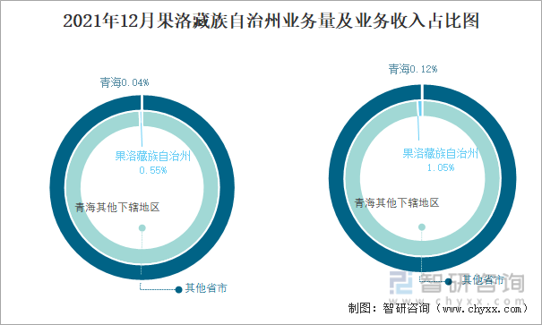 2021年12月果洛藏族自治州业务量及业务收入占比图