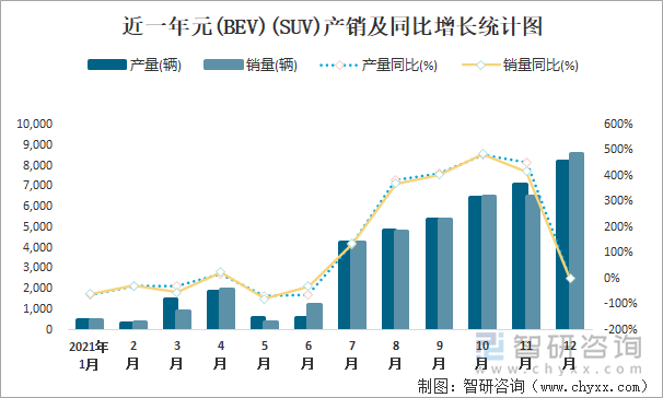 近一年元(BEV)(SUV)产销及同比增长统计图