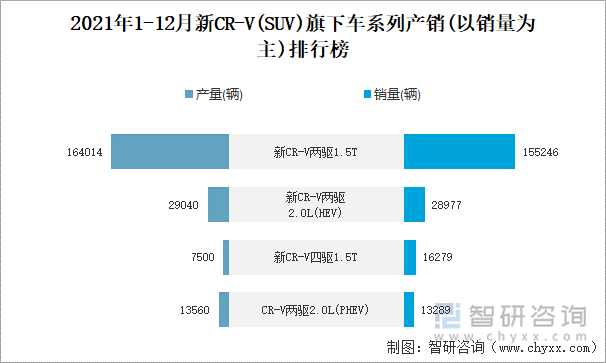 2021年1-12月新CR-V旗下车系列产销(以销量为主)排行榜