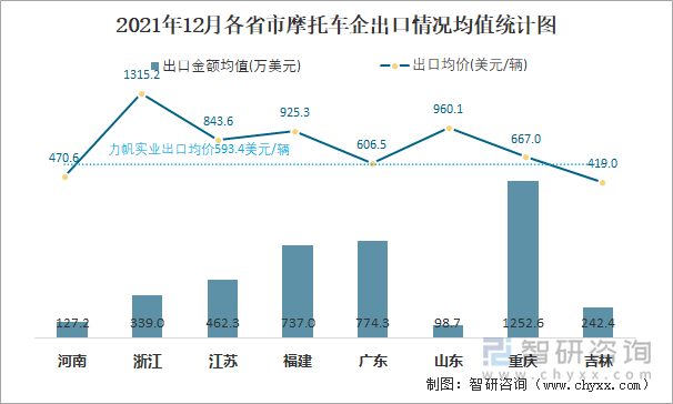 2021年12月各省市摩托车企出口情况均值统计图