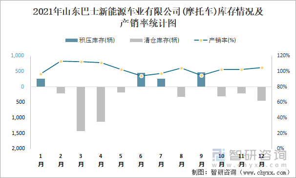 2021年山东巴士新能源车业有限公司库存情况及产销率统计图