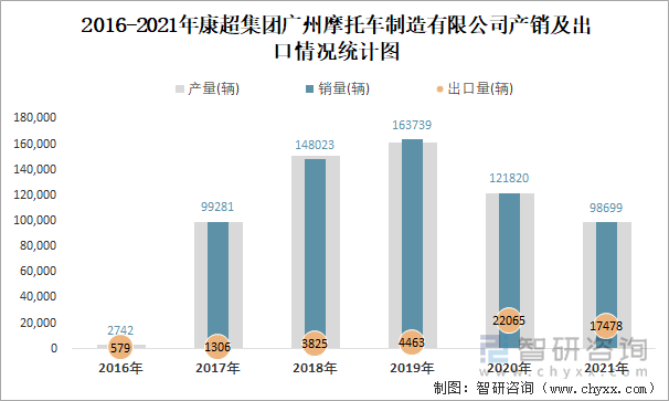 2016-2021年康超集团广州摩托车制造有限公司产销及出口情况统计图