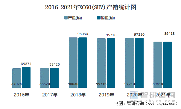 2016-2021年XC60(SUV)产销统计图