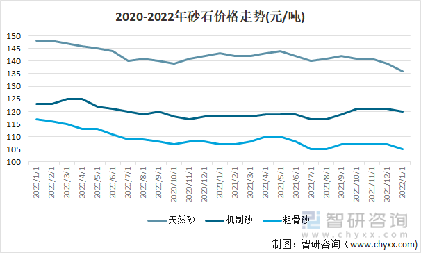 2020-2022年中国砂石价格走势