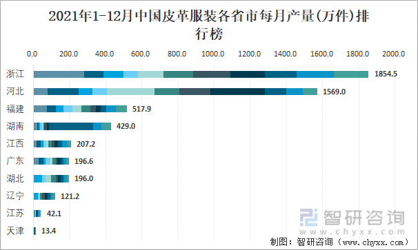 2021年1-12月中国皮革服装各省市每月产量排行榜