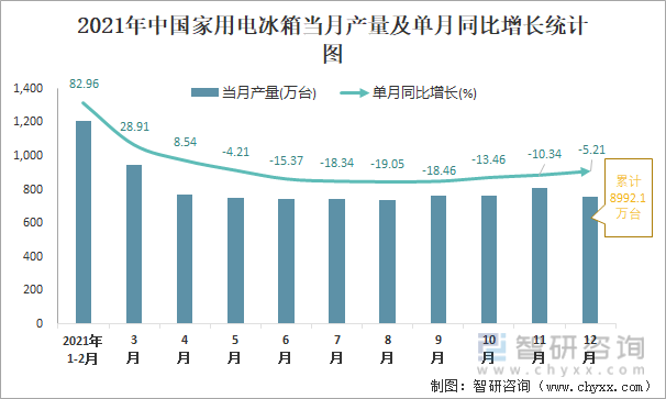 2021年中国家用电冰箱当月产量及单月同比增长统计图