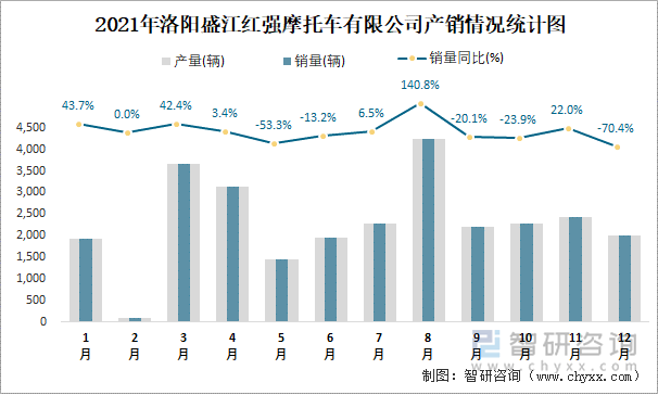 2021年洛阳盛江红强摩托车有限公司产销情况统计图