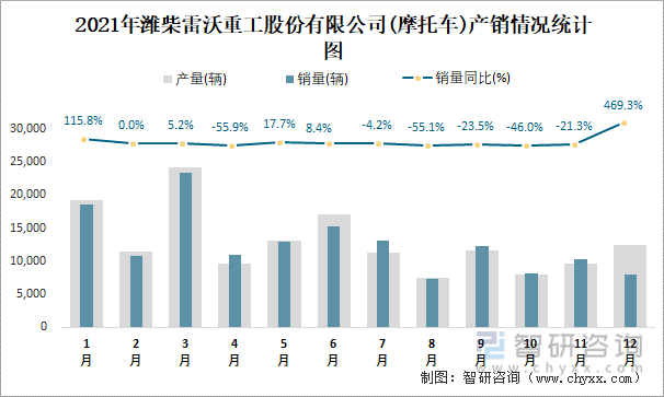 2021年潍柴雷沃重工股份有限公司产销情况统计图