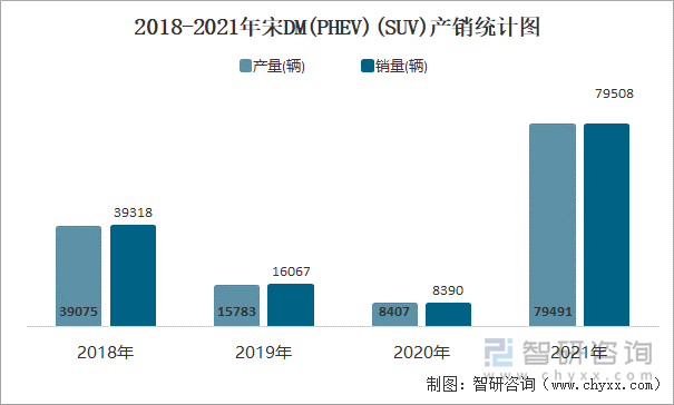 2018-2021年宋DM(PHEV)(SUV)产销统计图