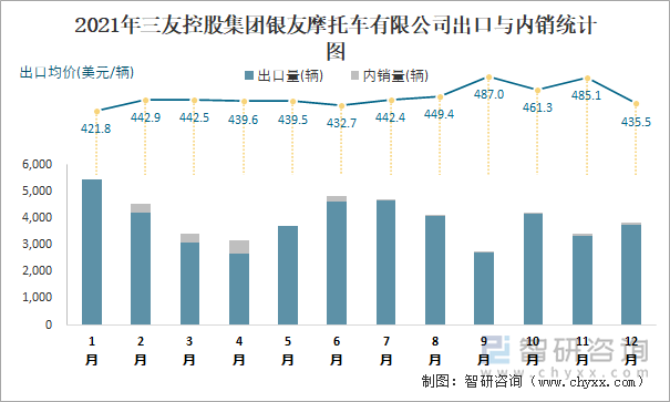 2021年三友控股集团银友摩托车有限公司出口与内销统计图