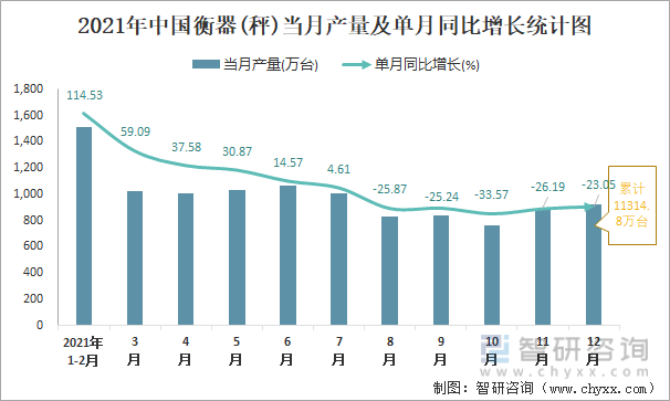 2021年中国衡器(秤)当月产量及单月同比增长统计图