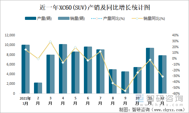 近一年XC60(SUV)产销及同比增长统计图