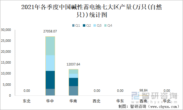 2021年各季度中国碱性蓄电池七大区产量统计图