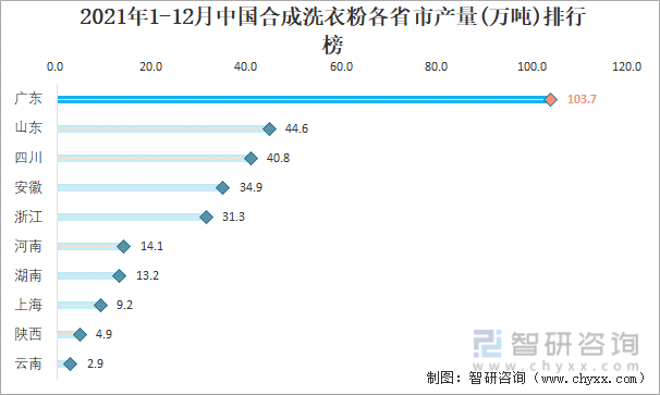 2021年1-12月中国合成洗衣粉各省市产量排行榜