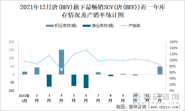 2021年12月唐(BEV)旗下最畅销SUV(唐(BEV))近一年库存情况及产销率统计图