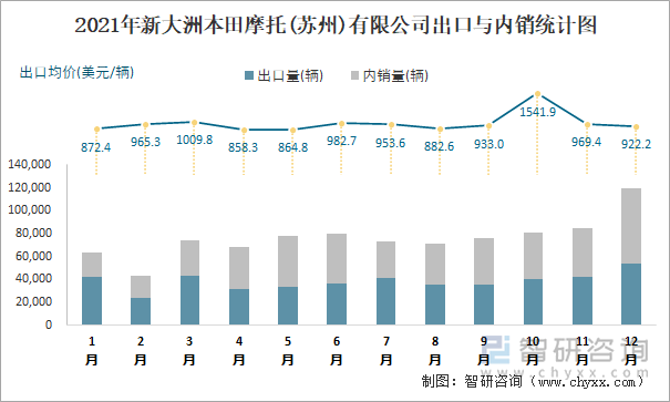 2021年新大洲本田摩托(苏州)有限公司出口与内销统计图