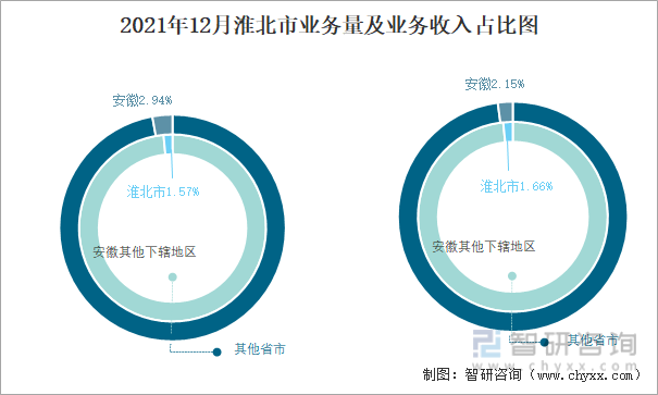 2021年12月淮北市业务量及业务收入占比图
