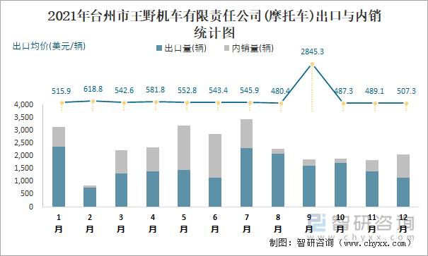 2021年台州市王野机车有限责任公司出口与内销统计图