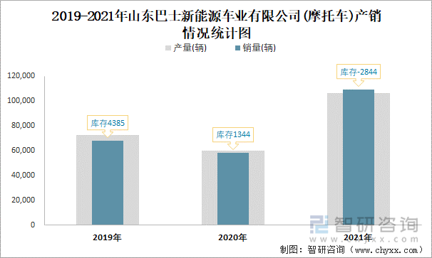 2019-2021年山东巴士新能源车业有限公司产销情况统计图