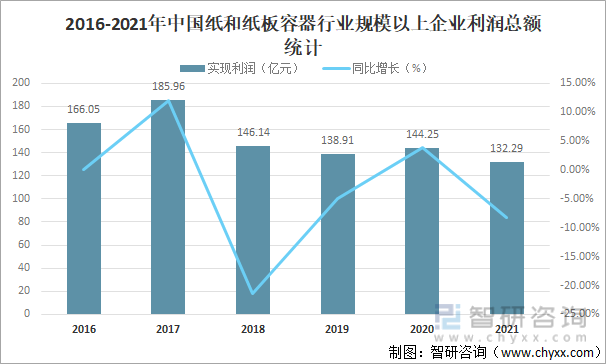 2016-2021年中国纸和纸板容器行业规模以上企业利润总额统计