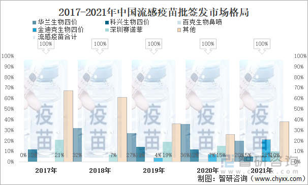 2017-2021年中国流感疫苗批签发市场格局