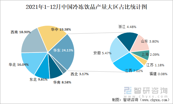 2021年1-12月中国冷冻饮品产量大区占比统计图