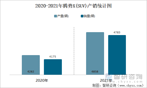 2020-2021年腾势X(SUV)产销统计图