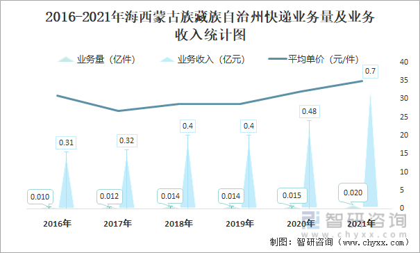 2016-2021年海西蒙古族藏族自治州快递业务量及业务收入统计图