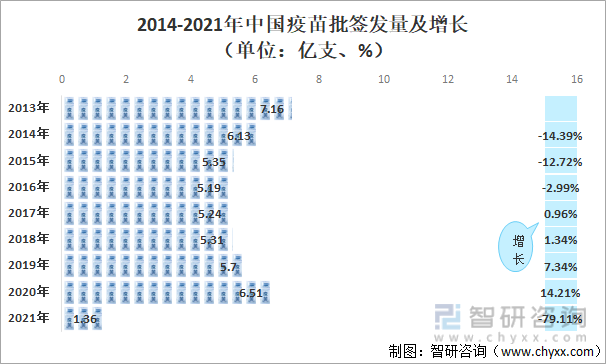 2014-2021年中国疫苗批签发量及增长（单位：亿支、%）