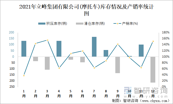 2021年立峰集团有限公司库存情况及产销率统计图