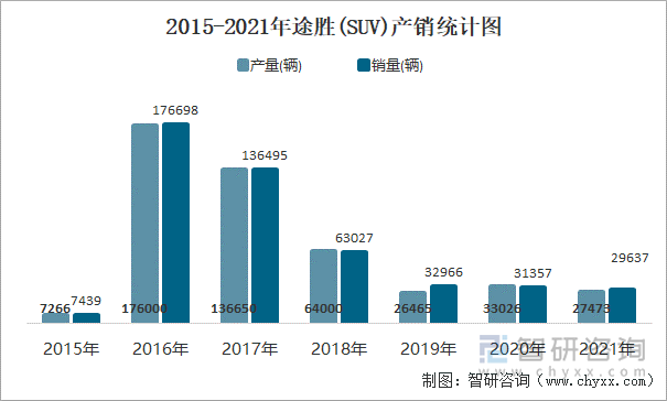 2015-2021年途胜(SUV)产销统计图