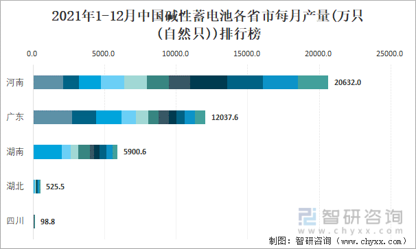 2021年1-12月中国碱性蓄电池各省市每月产量排行榜