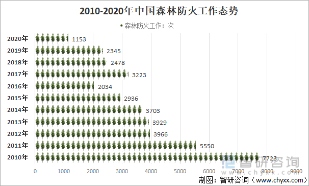 2010-2020年中国森林防火工作态势