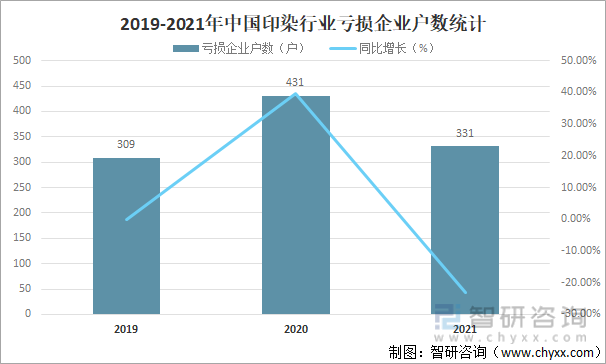 2019-2021年中国印染行业亏损企业户数统计
