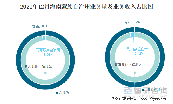 2021年12月海南藏族自治州业务量及业务收入占比图