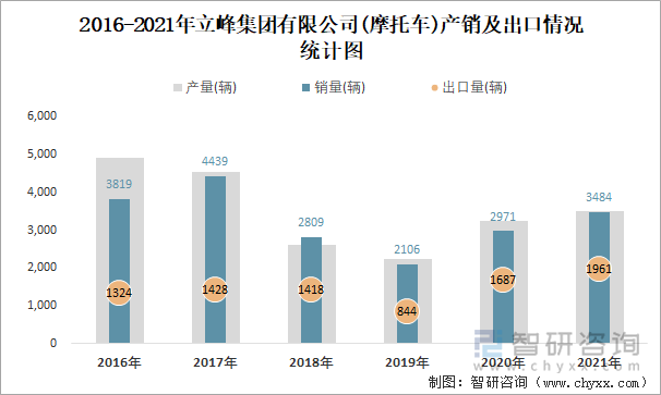 2016-2021年立峰集团有限公司产销及出口情况统计图