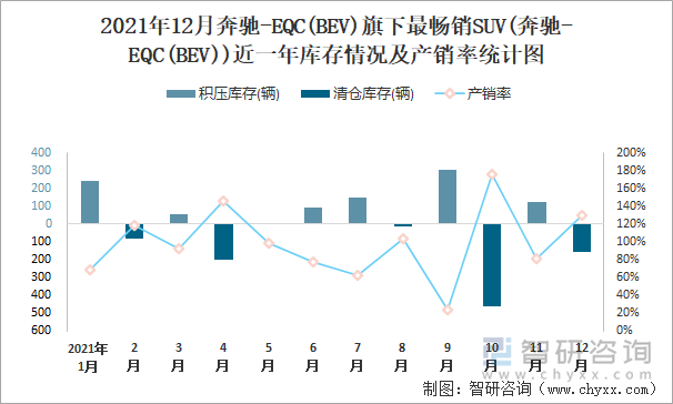 2021年12月奔驰-EQC(BEV)旗下最畅销SUV(奔驰-EQC(BEV))近一年库存情况及产销率统计图