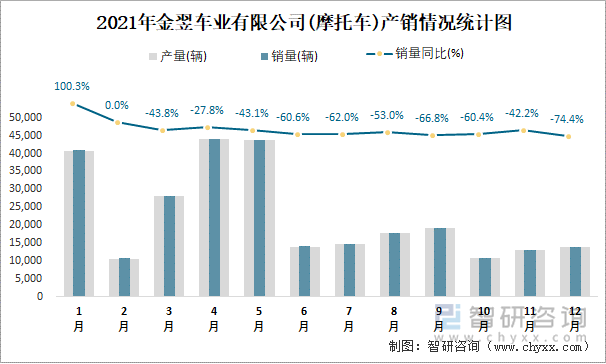 2021年金翌车业有限公司产销情况统计图