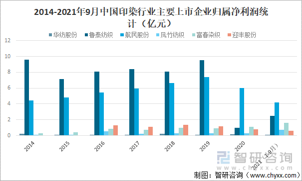 2014-2021年9月中国印染行业主要上市企业归属净利润统计（亿元）