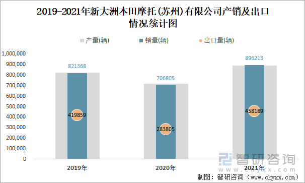 2019-2021年新大洲本田摩托(苏州)有限公司产销及出口情况统计图